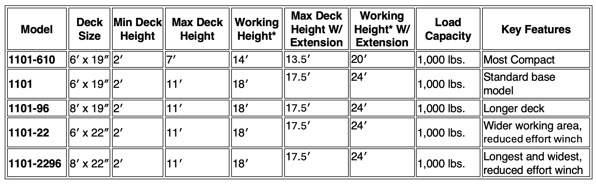 Table comparing different models of a deck extension product with specifications like deck size, height, and load capacity.