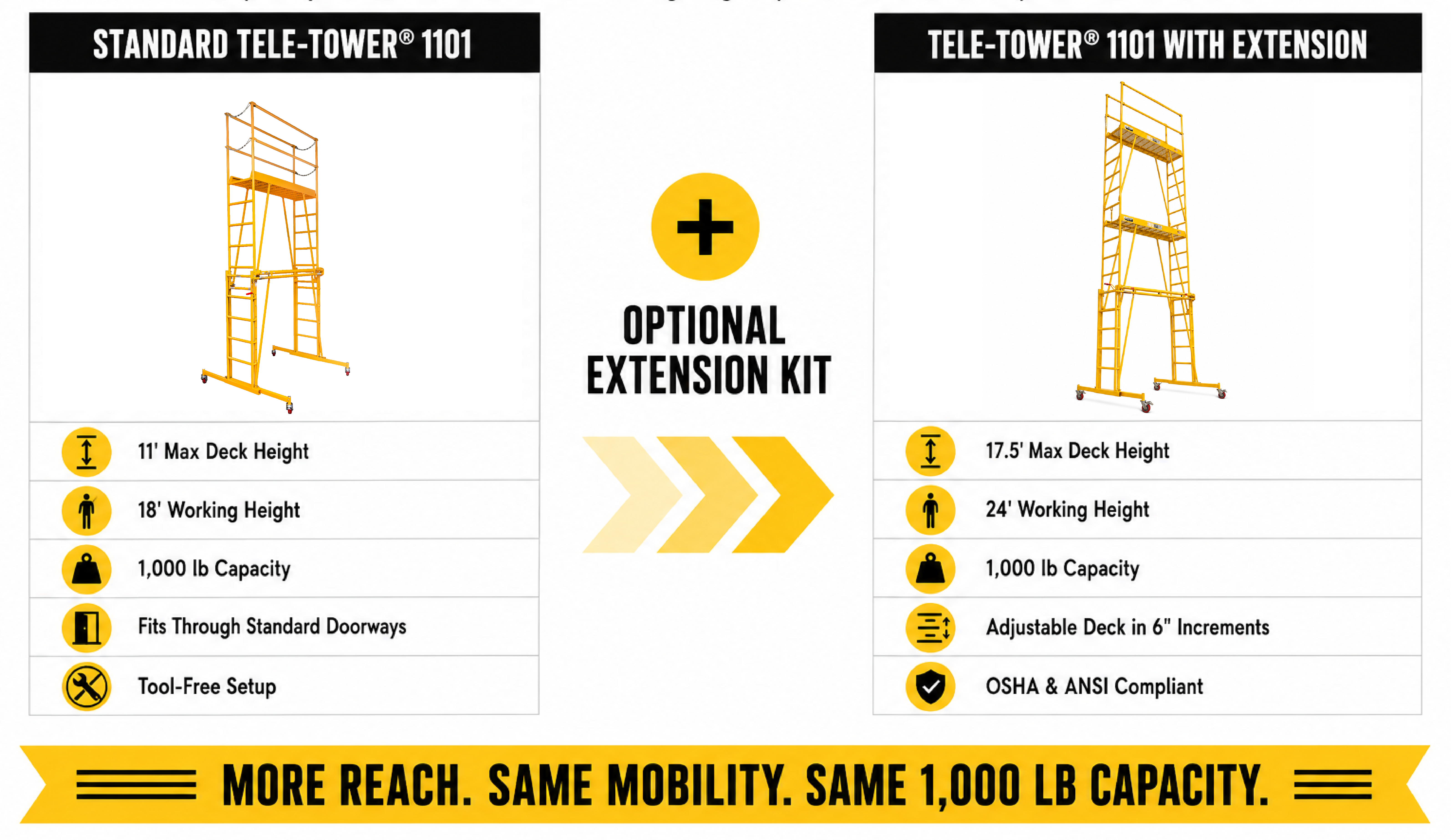 An informational comparison graphic for the Tele-Tower 1101 and its optional extension kit. The left side shows the standard 11' deck height tower with specifications listed below.